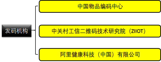 UDI發(fā)碼機構(gòu)
