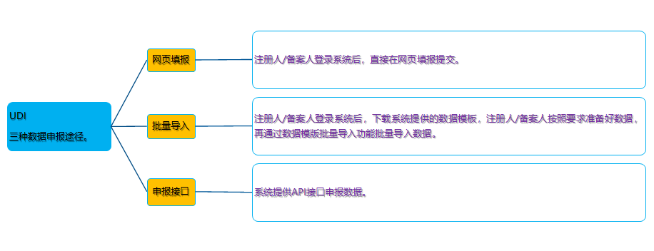 UDI數(shù)據(jù)申報的三種方式
