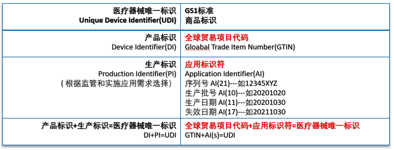 三大發(fā)碼機構(gòu)編碼格式